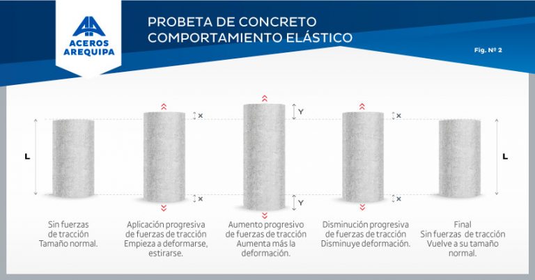 ¿Qué tan elástico es el concreto? | Construyendo Seguro