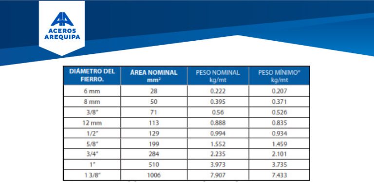 ¿Cómo calcular el peso de las varillas de acero? - Construyendo Seguro